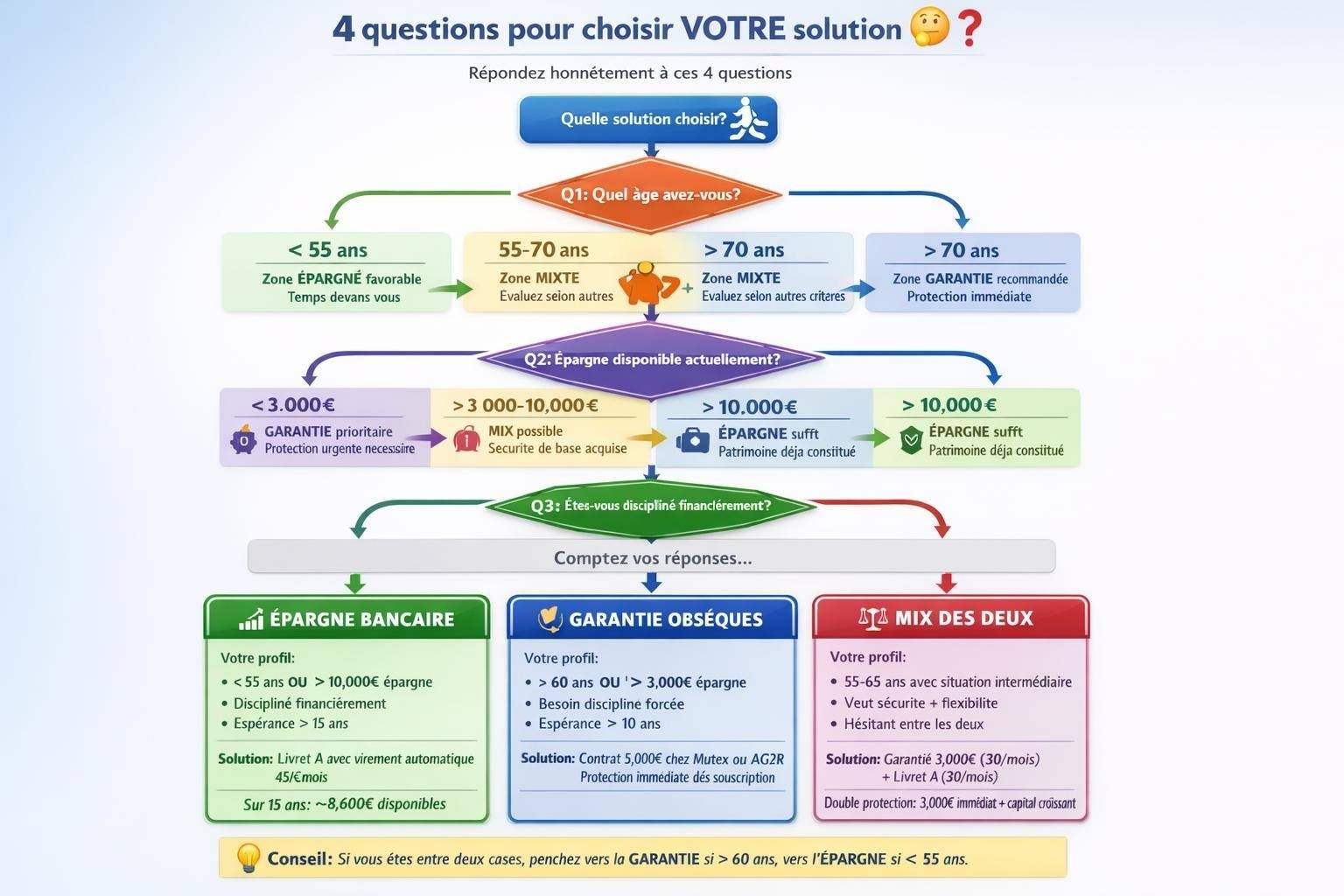 Arbre de décision avec 4 questions (âge, épargne, discipline, espérance de vie) menant à trois recommandations : épargne bancaire, garantie obsèques, ou mix des deux