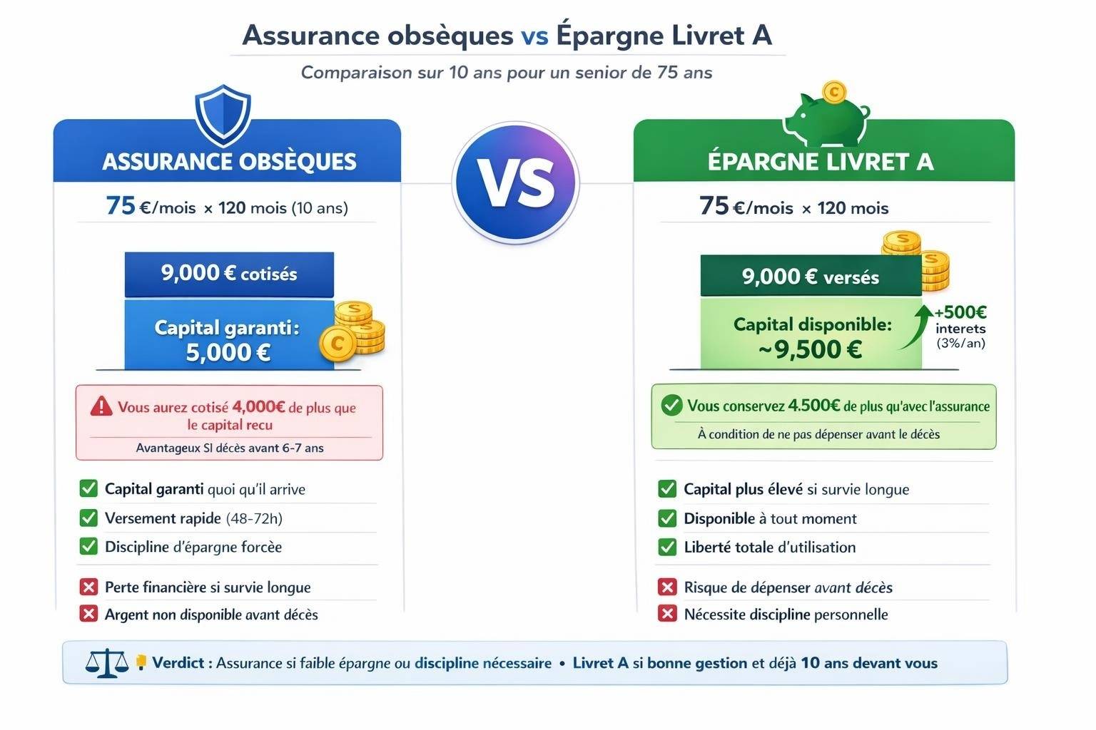 Graphique comparant sur 10 ans une assurance obsèques (75€/mois = 9000€ cotisés pour 5000€ de capital) versus épargne Livret A (75€/mois = 9500€ disponibles avec intérêts)