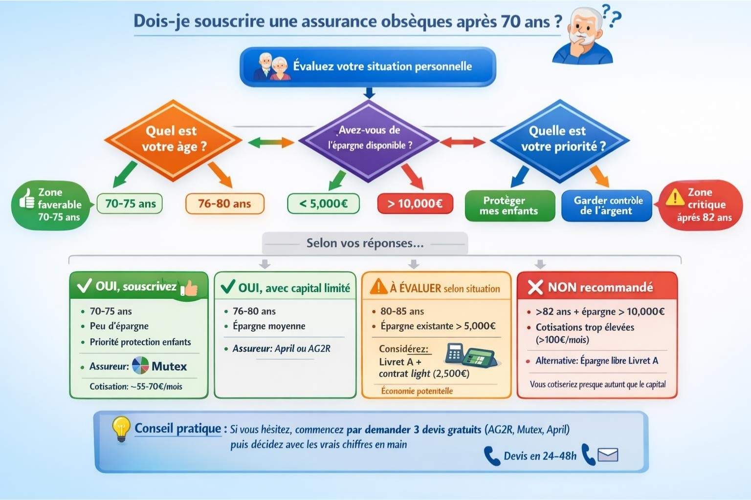 Infographie de décision pour seniors évaluant s'ils doivent souscrire une assurance obsèques après 70 ans selon leur âge, épargne et priorités, avec 4 recommandations possibles