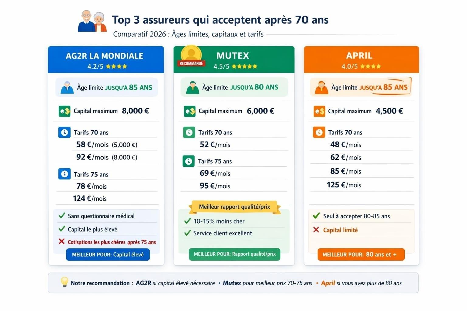 Tableau comparatif de trois assureurs (AG2R, Mutex, April) acceptant les seniors après 70 ans, montrant âges limites, capitaux maximums et tarifs mensuels à 70, 75 et 80 ans