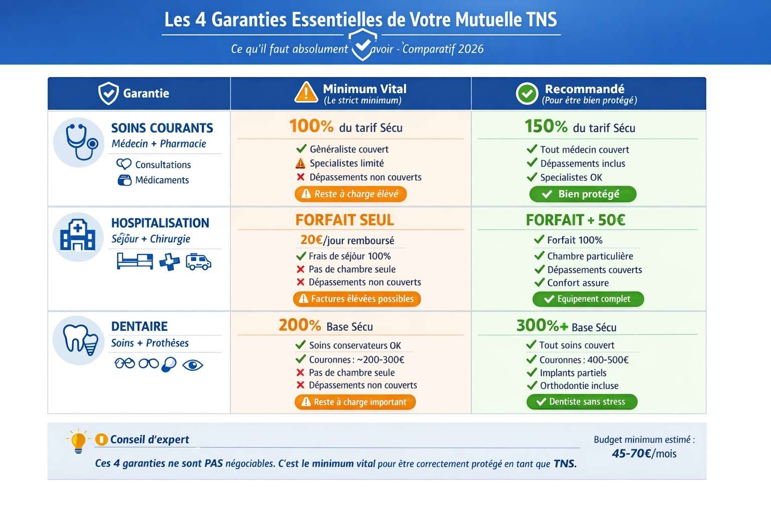 Tableau comparatif des 4 garanties essentielles mutuelle TNS : soins courants (100% minimum vs 150% recommandé), hospitalisation (forfait seul vs forfait + chambre 50€), dentaire (200% vs 300%+), optique (100-150€ vs 250-300€ par an)