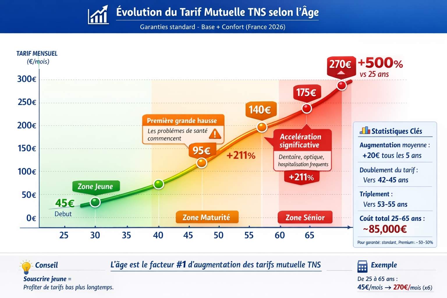 Courbe graphique montrant évolution progressive tarifs mutuelle TNS de 45€/mois à 25 ans jusqu'à 270€/mois à 65 ans, avec gradient vert (zone jeune) à rouge (zone senior) et augmentation +500% sur 40 ans de carrière