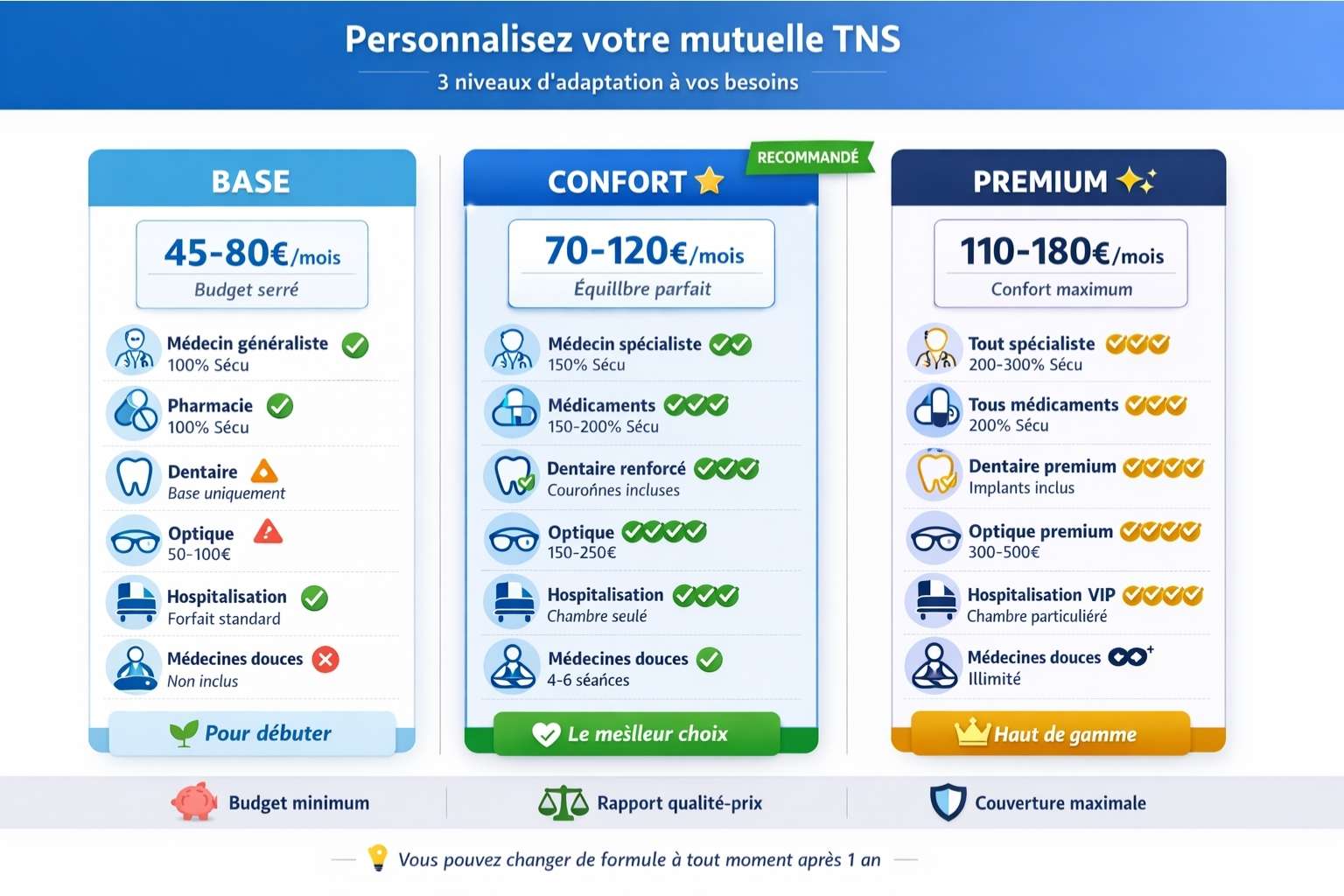 Infographie des 3 formules mutuelle TNS personnalisables : Base économique 45-80€ avec garanties essentielles, Confort recommandée 70-120€ avec couverture renforcée, Premium 110-180€ avec couverture maximale et services illimités