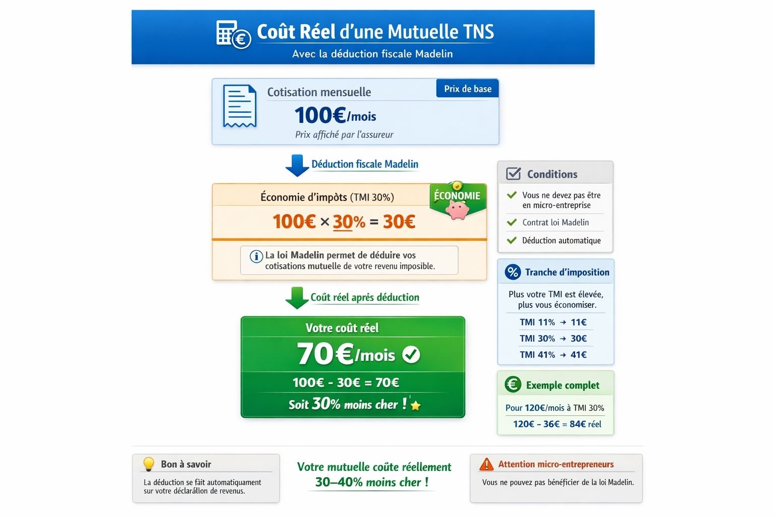 Infographie de calcul montrant coût réel mutuelle TNS avec loi Madelin : cotisation 100€/mois moins déduction fiscale 30% (30€) égale coût réel final 70€/mois soit 30% moins cher avec flèches de progression bleu à vert