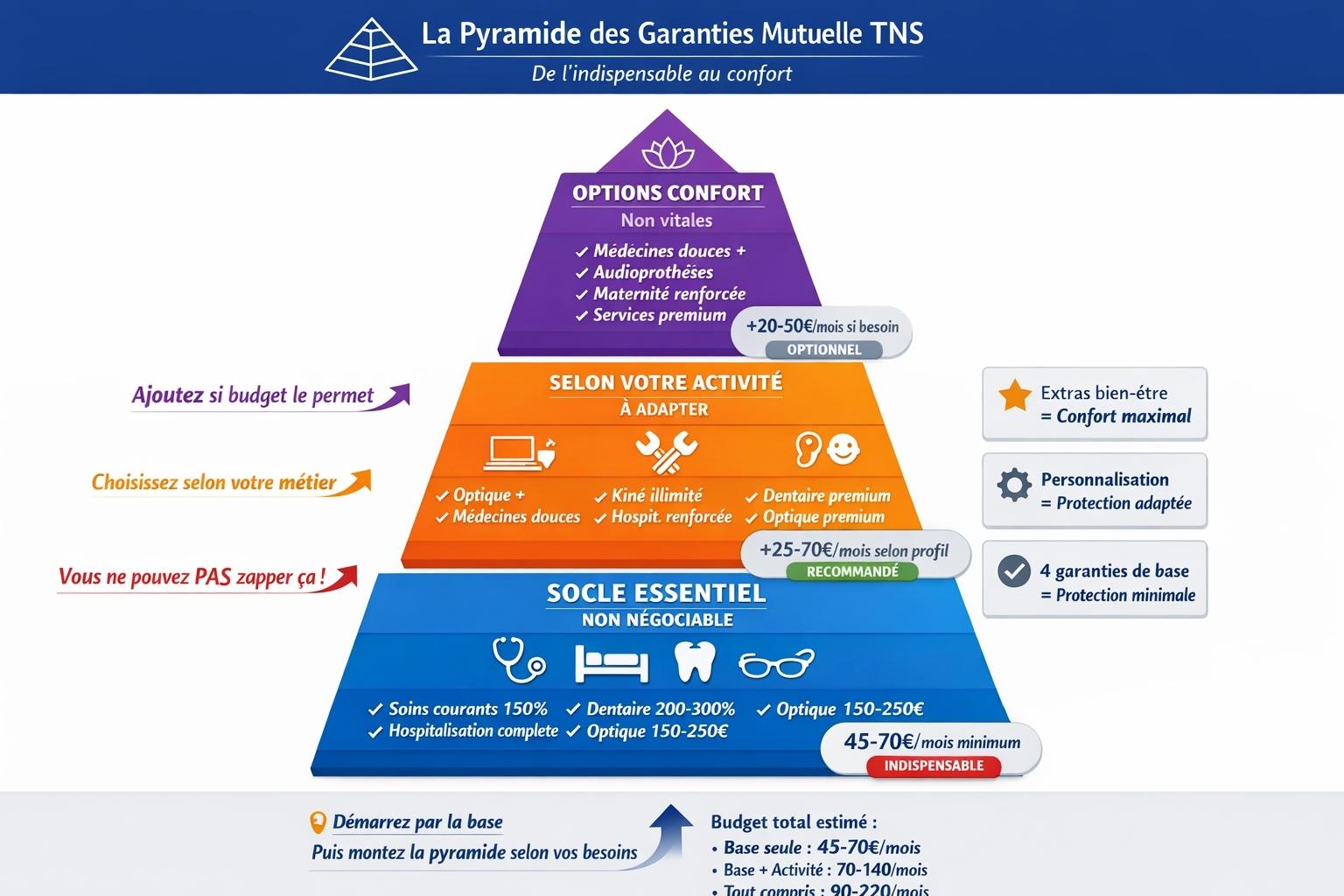 Pyramide à 3 niveaux des garanties mutuelle TNS : base essentielle indispensable (soins, hospitalisation, dentaire, optique 45-70€/mois), garanties selon activité à adapter (digital, physique, public +25-70€/mois), options confort non vitales (+20-50€/mois)
