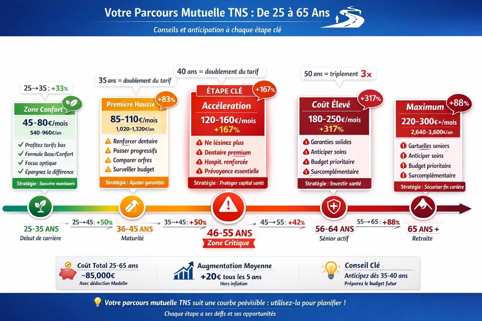 Timeline horizontale parcours mutuelle TNS de 25 à 65 ans avec 5 étapes clés : 25-35 ans (45-80€ zone confort vert), 36-45 ans (85-110€ première hausse orange), 46-55 ans (120-160€ zone critique rouge emphasis), 56-64 ans (180-250€ senior), 65+ ans (220-300€+ maximum) avec conseils stratégiques chaque étape