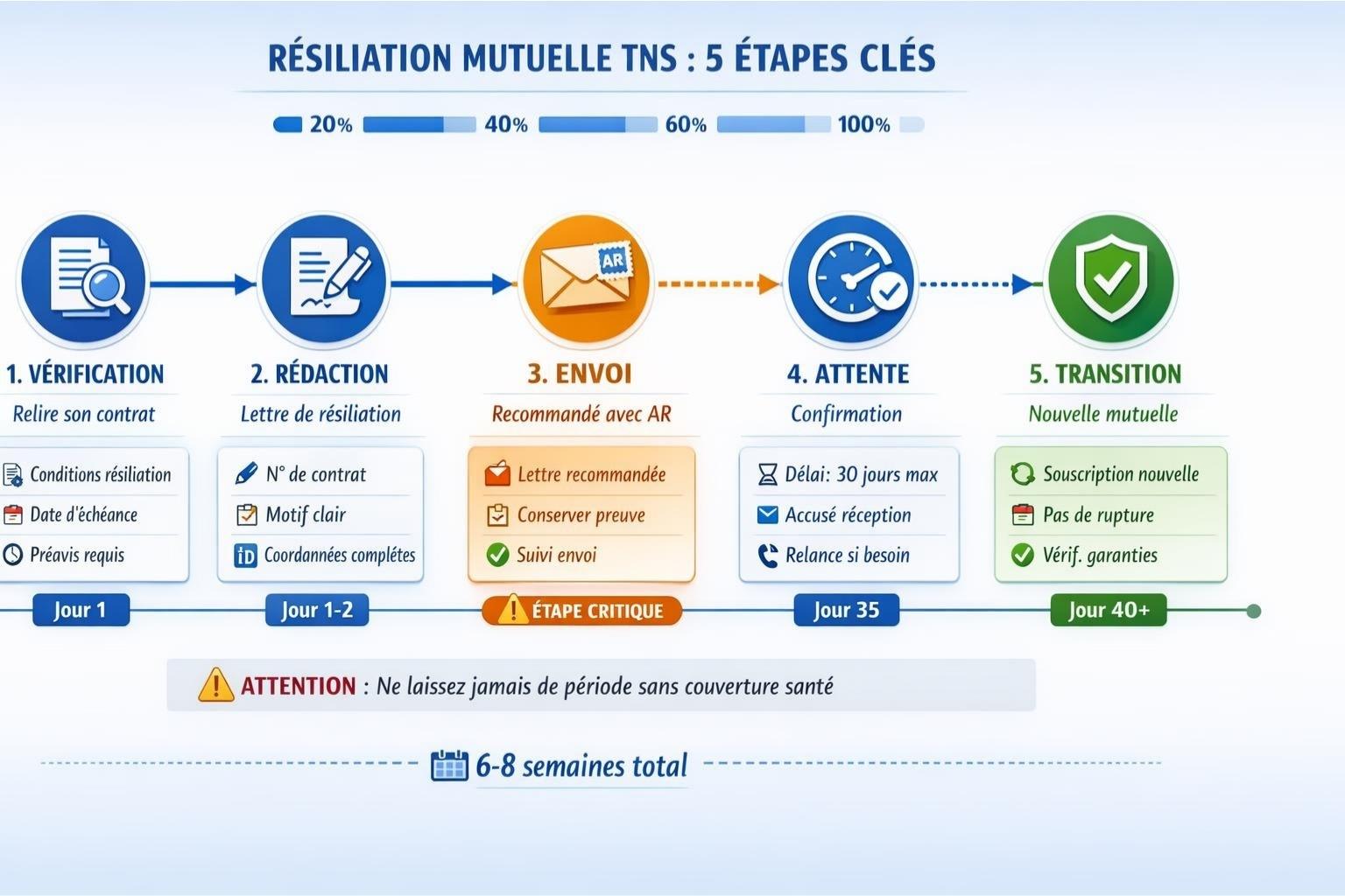 Timeline horizontale en 5 étapes illustrant le processus complet de résiliation d'une mutuelle TNS : vérification du contrat, rédaction de la lettre, envoi en recommandé, attente de confirmation et transition vers une nouvelle mutuelle