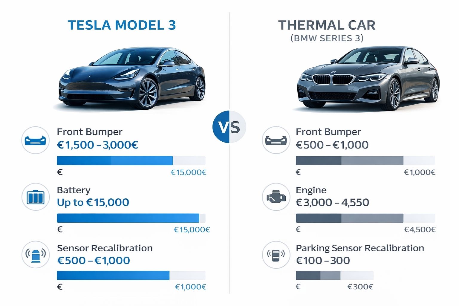 Infographie comparative des coûts de réparation Tesla vs voiture thermique