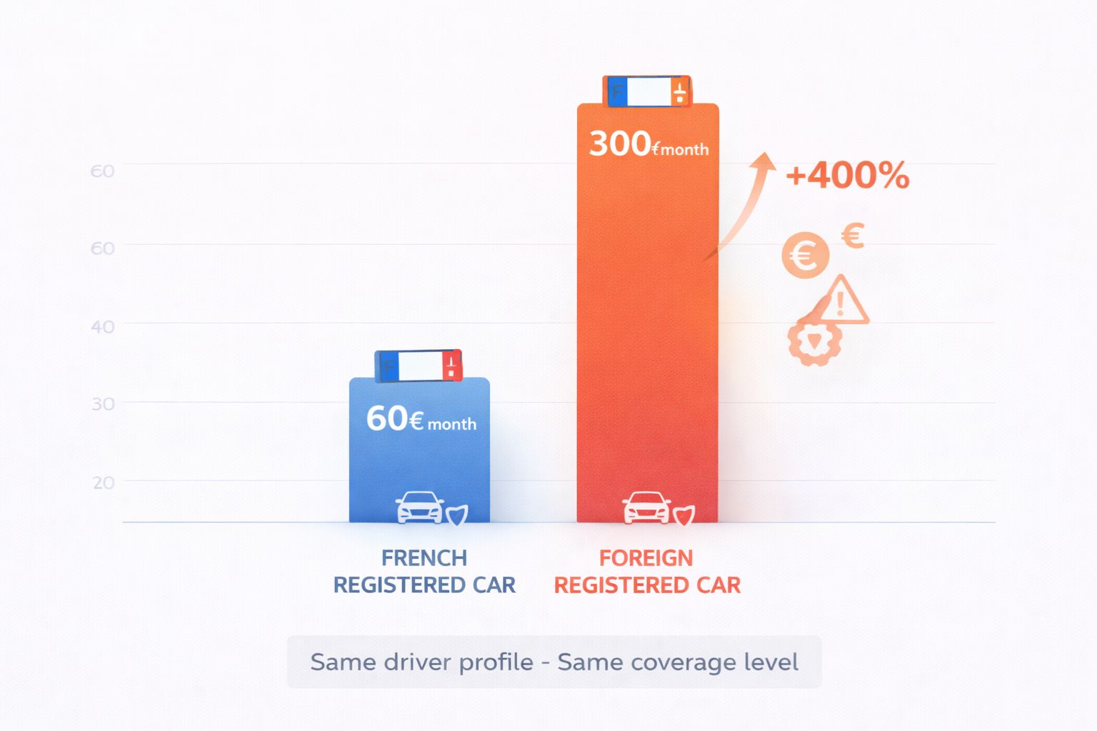 Comparaison prix assurance voiture étrangère vs française - Différence de coût mensuel