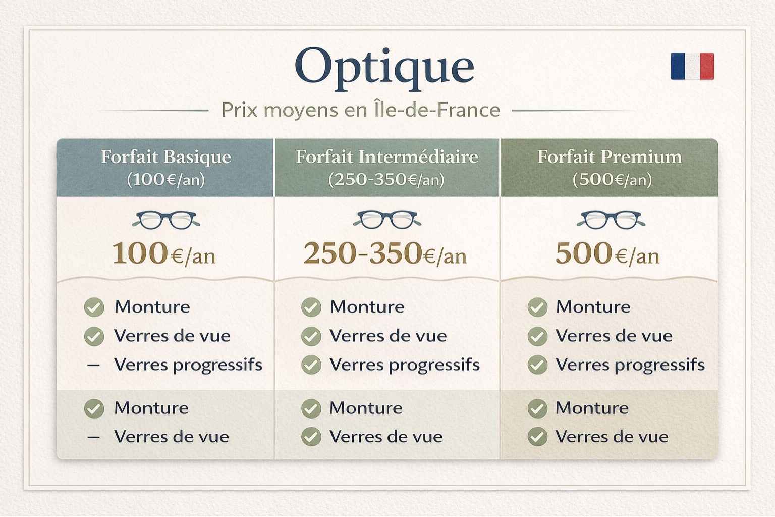 Tableau comparatif détaillé des trois niveaux de forfaits optique mutuelle avec prix annuels en France