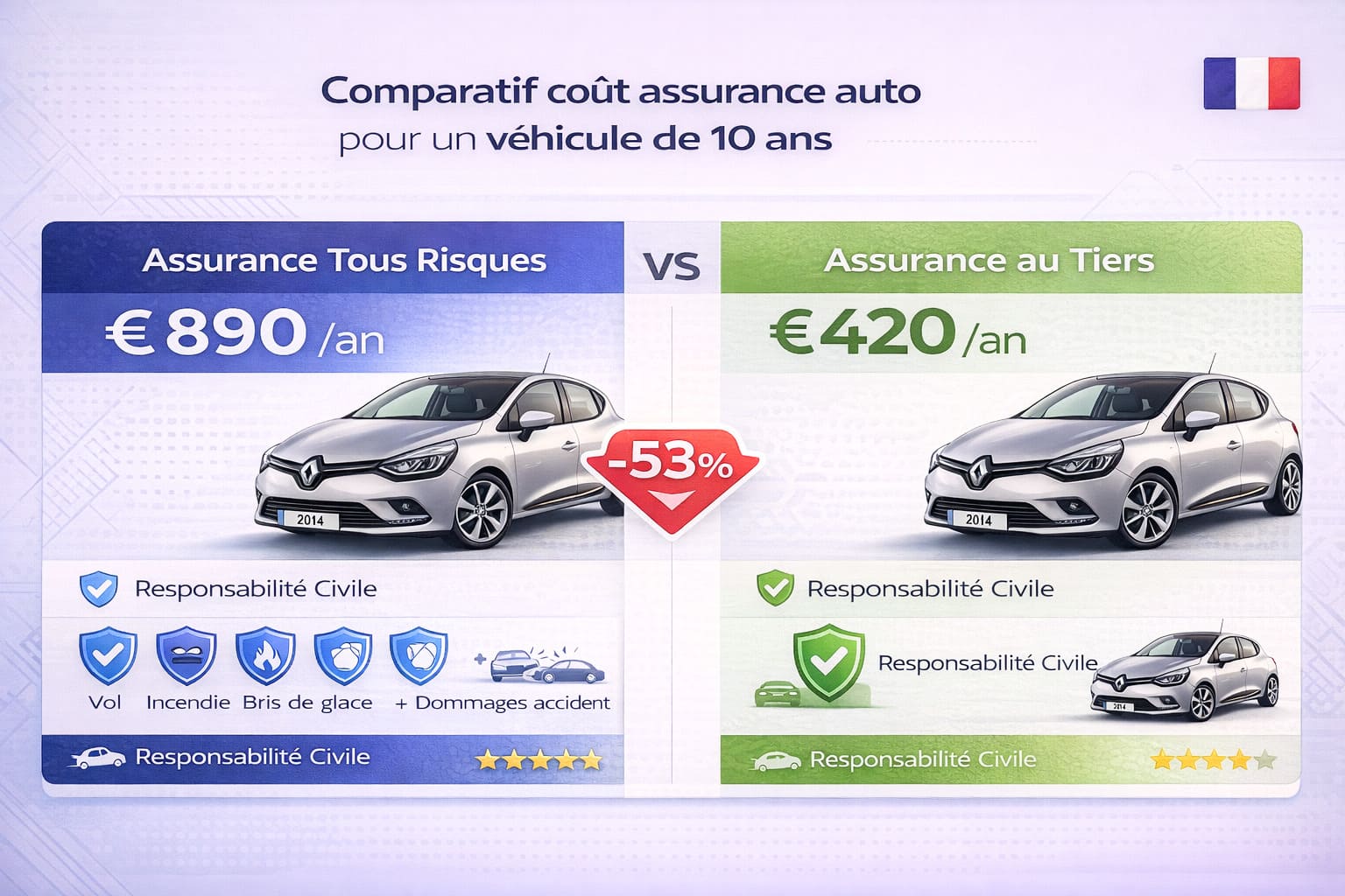 Infographie comparant le prix d'une assurance tous risques versus assurance au tiers pour une voiture de 10 ans