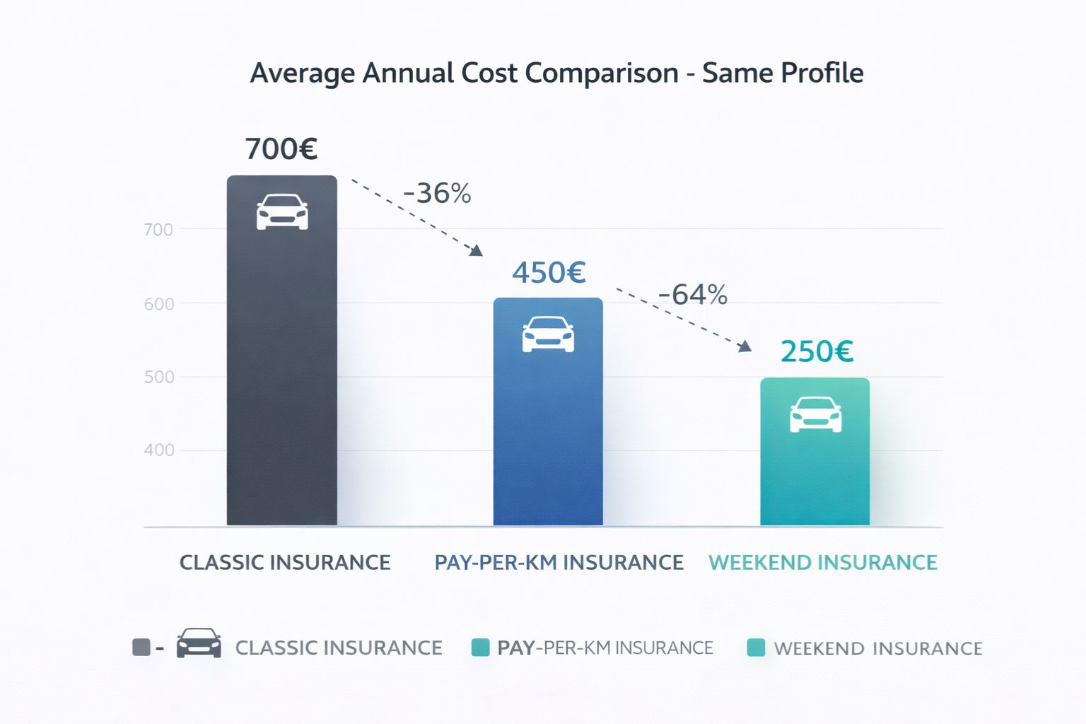 Graphique comparatif tarifs annuels assurance classique vs kilomètre vs weekend