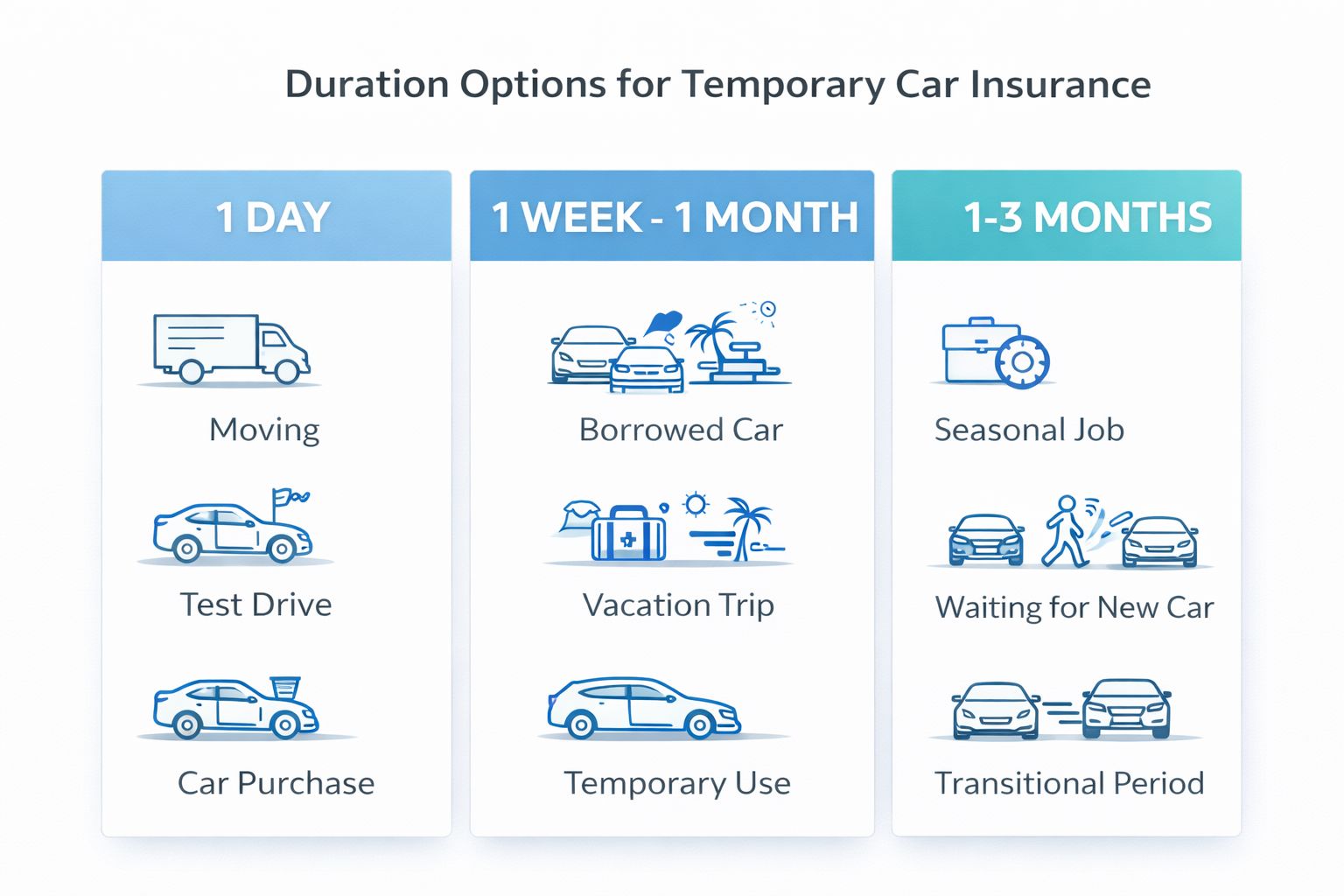 Infographie des durées d'assurance auto temporaire - 1 jour, 1 semaine, 1 mois