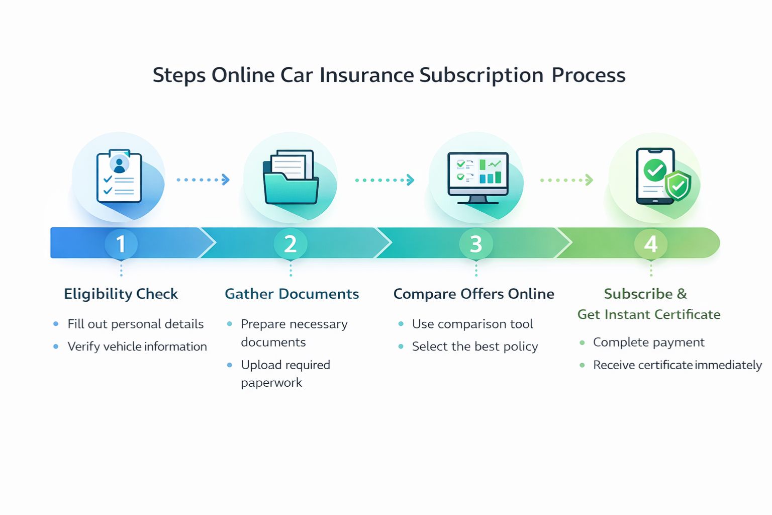 Processus de souscription assurance auto temporaire en 4 étapes simples