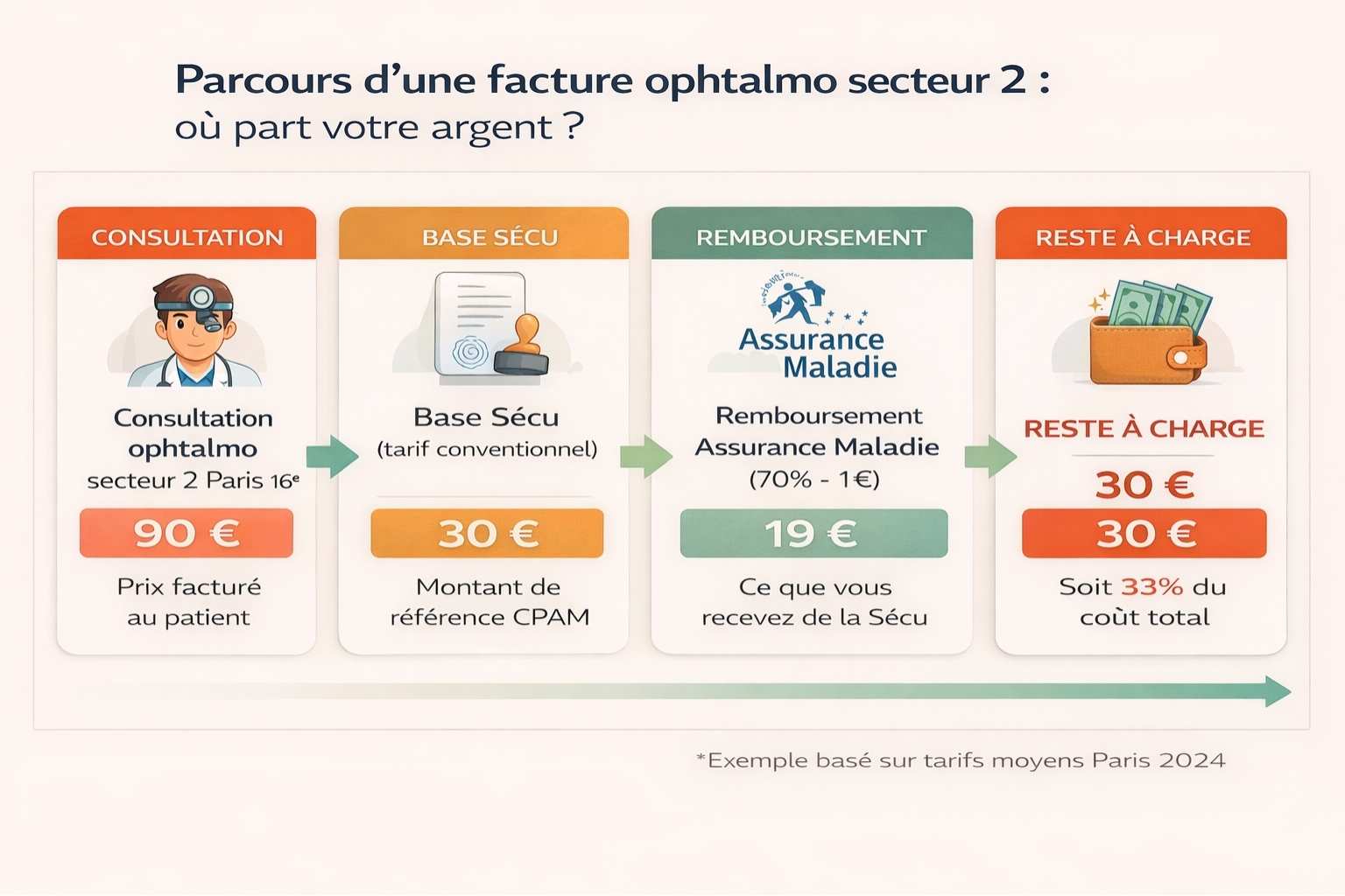 Schéma explicatif du parcours d'une facture d'ophtalmologie secteur 2 depuis la consultation jusqu'au reste à charge final du patient senior