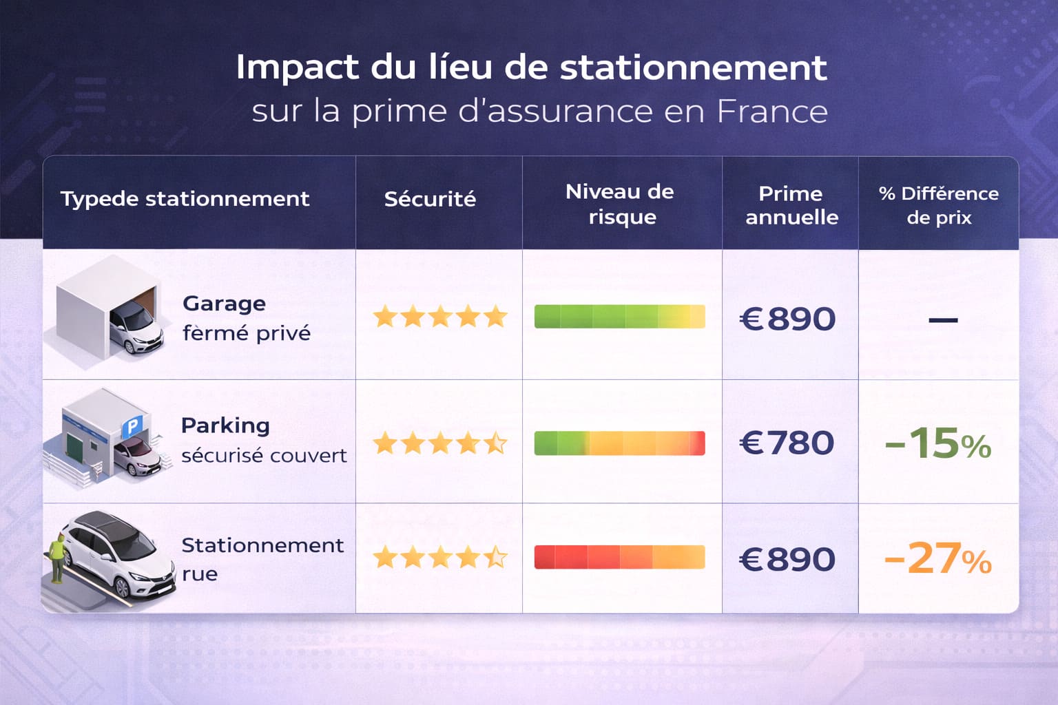 Tableau montrant l'impact du lieu de stationnement sur le prix de l'assurance automobile