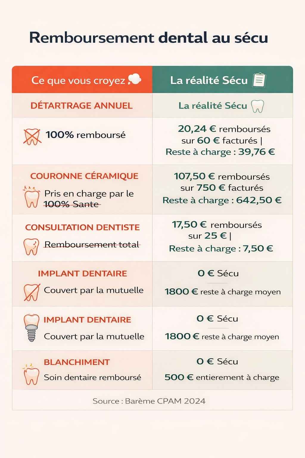 Infographie comparative montrant les idées reçues versus la réalité des remboursements Sécurité sociale pour les soins dentaires courants