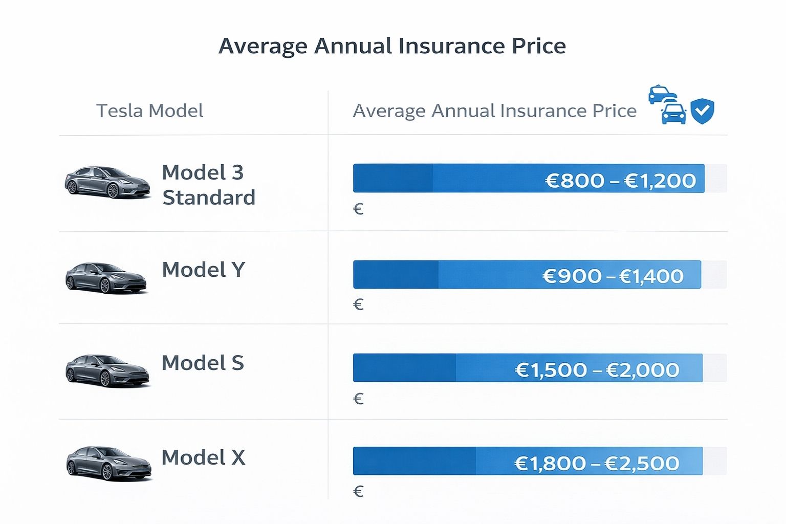 Tableau comparatif des prix d'assurance par modèle Tesla