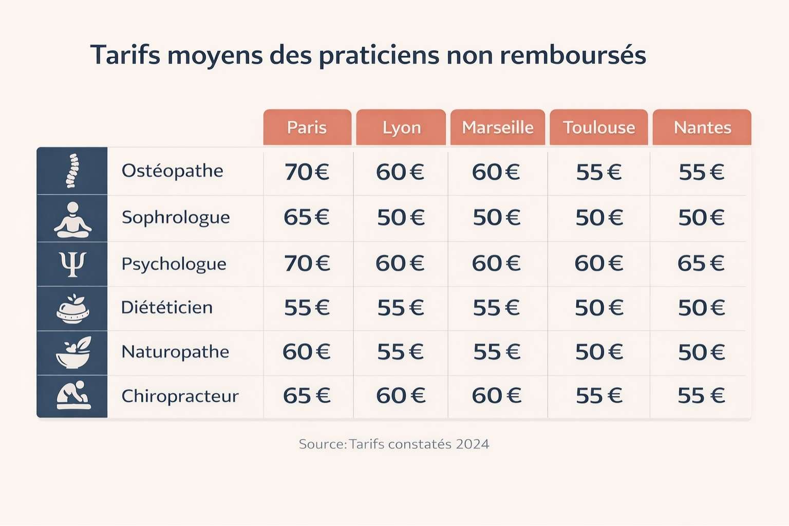 Infographie comparative des tarifs de consultation chez les praticiens non remboursés dans cinq grandes villes françaises