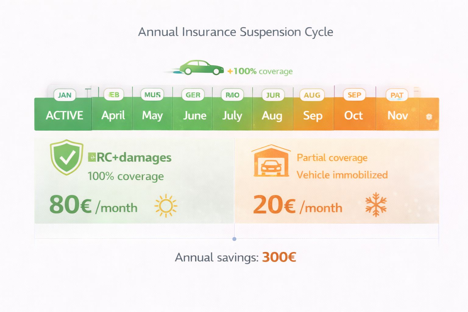 Calendrier annuel suspension assurance hiver - Périodes actives et économies réalisées