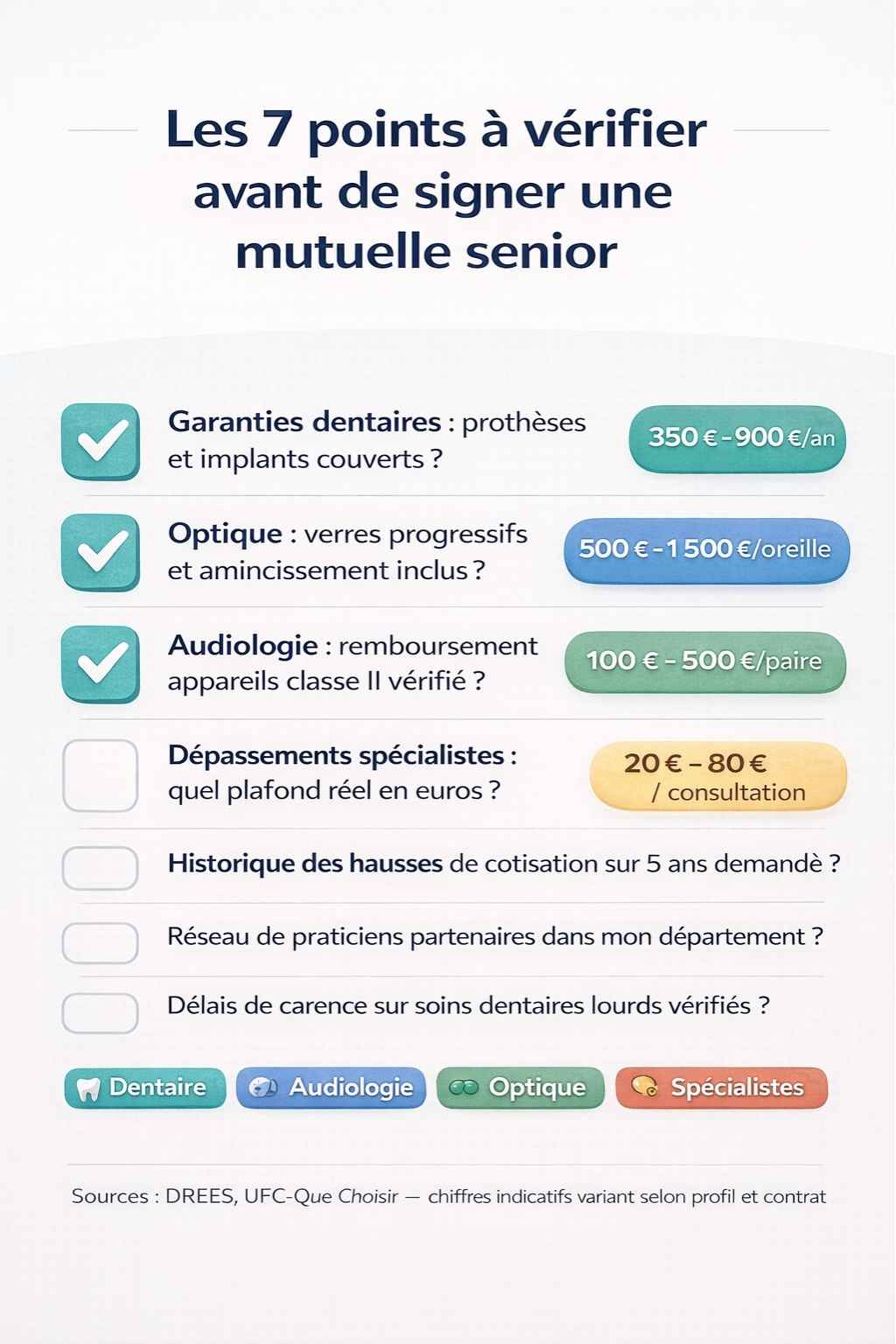 Checklist visuelle claire sur fond blanc ou teal clair avec 7 cases à cocher : 3 cochées en teal et 4 vides en gris, listant les points essentiels avant de signer une mutuelle senior