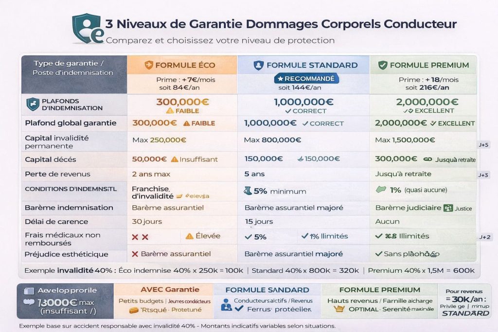 Tableau comparant trois niveaux de garantie dommages corporels conducteur avec plafonds et conditions
