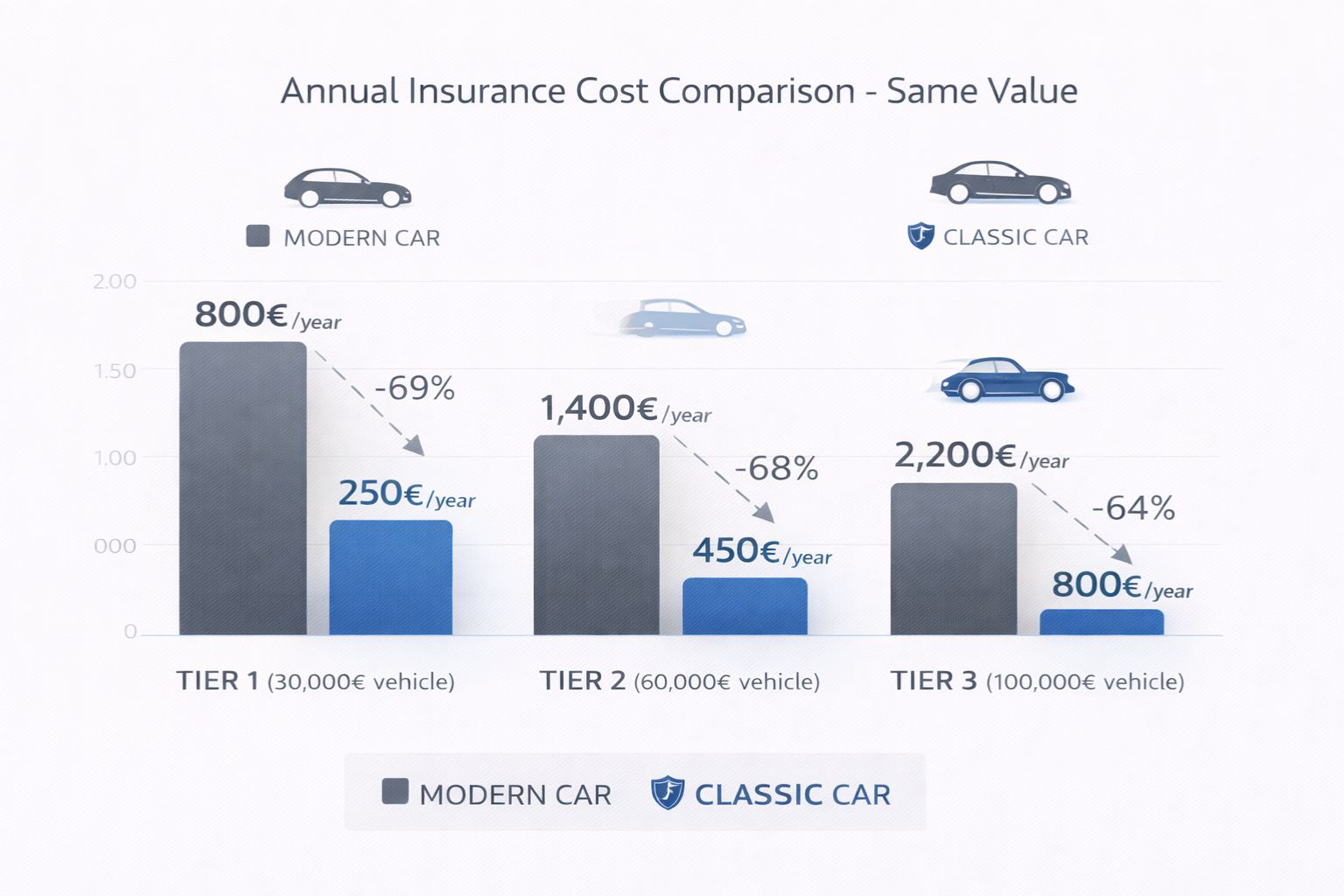 Comparaison tarifs assurance voiture collection vs moderne - Économie jusqu'à 70%