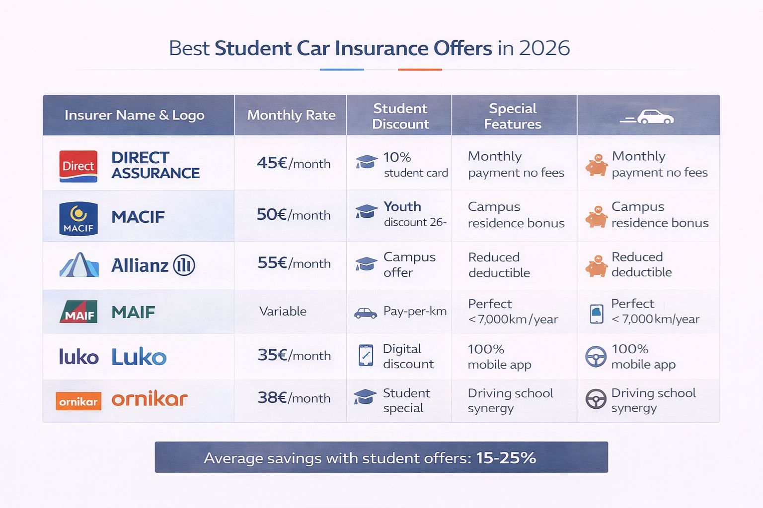 Comparatif meilleures offres assurance auto étudiant 2026 - Tarifs et réductions