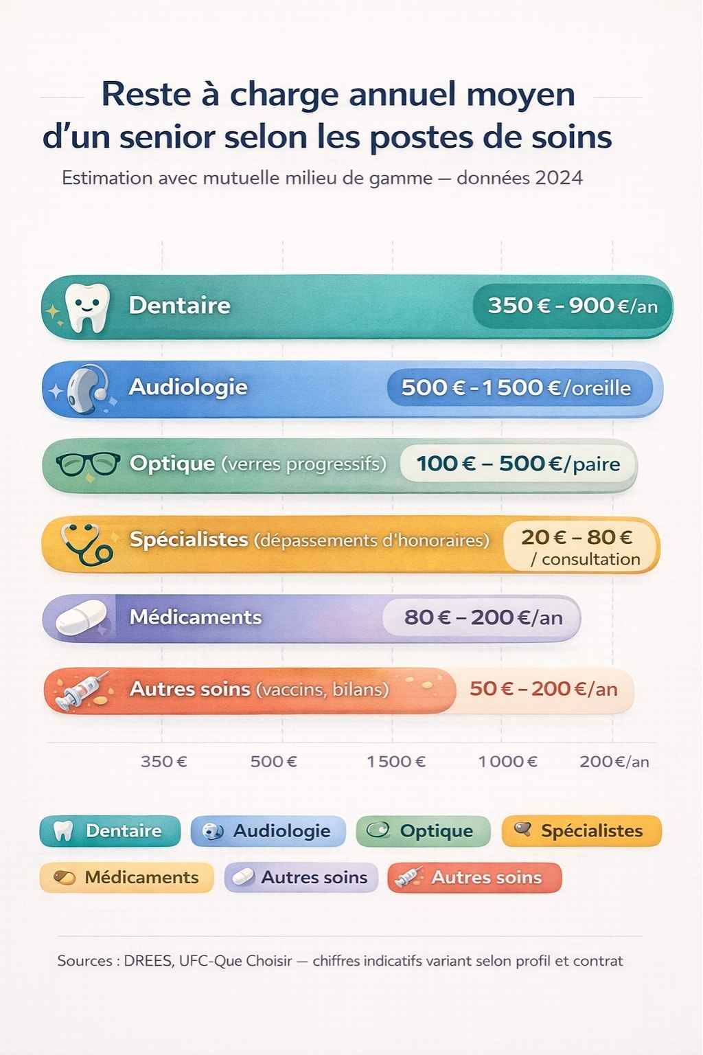 Graphique à barres horizontales colorées et arrondies avec icônes cartoon illustrant le reste à charge annuel moyen d'un senior par poste de soins, style illustratif ludique et lisible avec légende claire