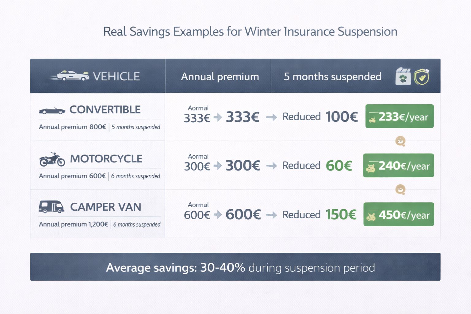 Tableau économies suspension assurance hiver par type véhicule - Calcul réel