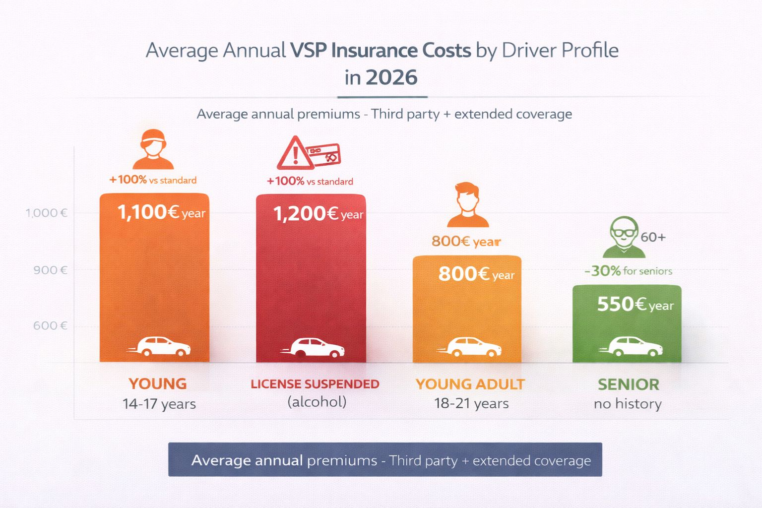 Comparatif tarifs assurance VSP 2026 par profil conducteur - Jeunes, permis suspendu, seniors