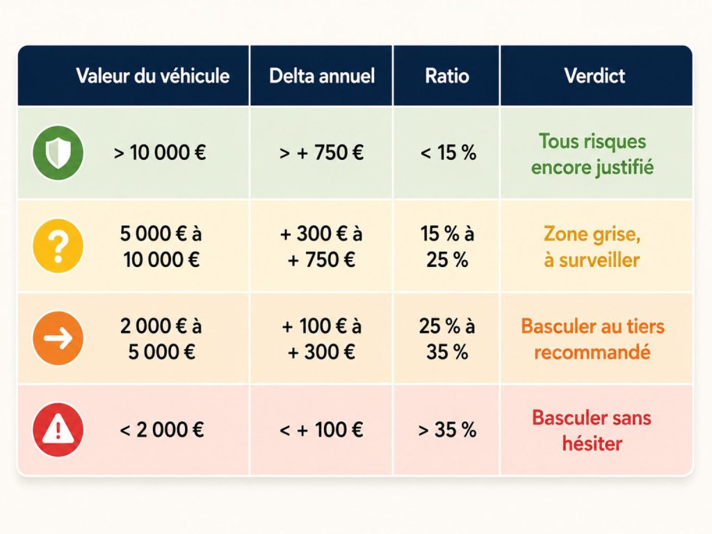 Tableau récapitulatif avec code couleur pour savoir quand basculer d'une assurance tous risques vers le tiers